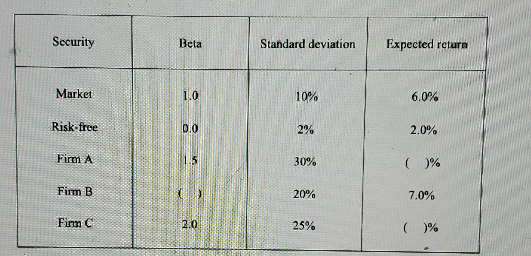  Security Beta Standard deviation Expected return Market 1.0 10% 6.0% Risk-free