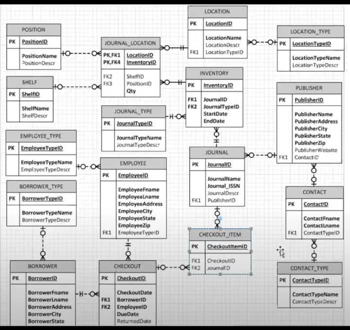 Software engineering subject "Create an ERD (Entity Relationship Diagram) for IT Inventory