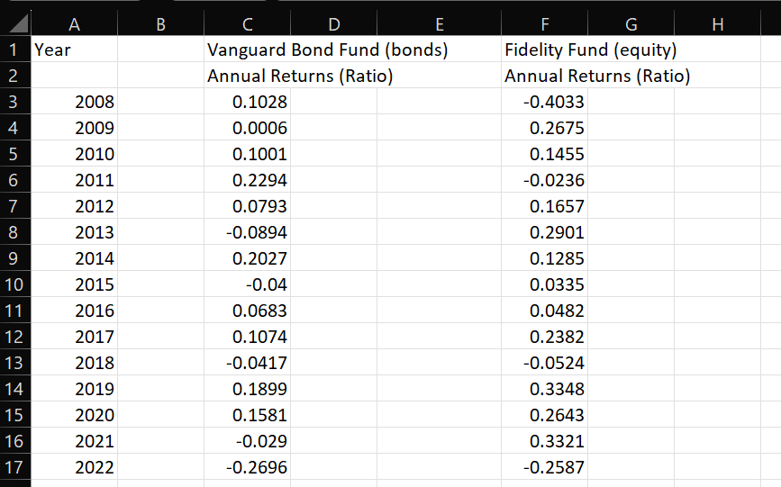 (0) Based on the data and the optimal risky portfolio above, calculate