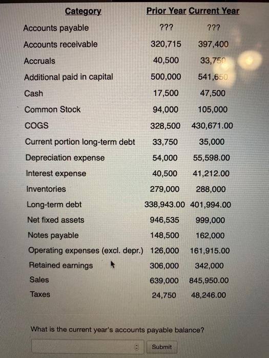  Prior Year Current Year Category Accounts payable ??? ??? Accounts receivable