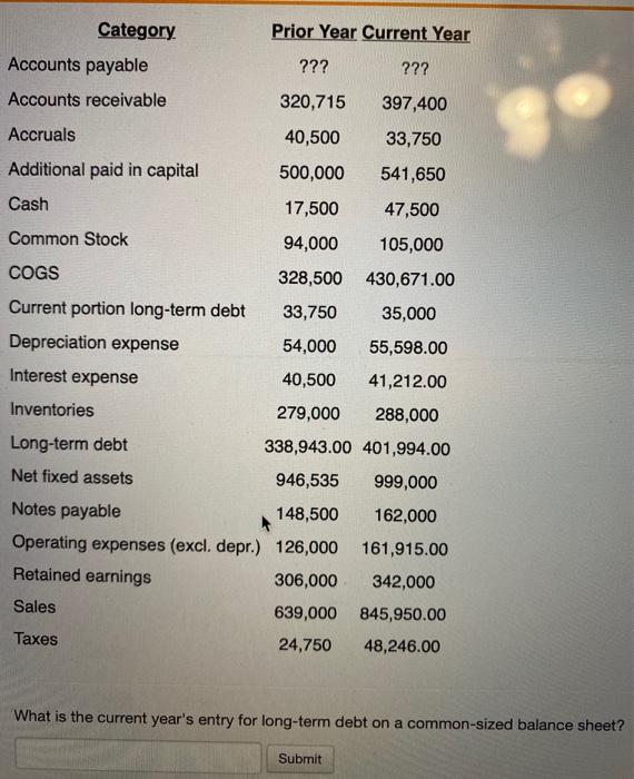 320,715 397,400 Accruals 40,500 33,750 Additional paid in capital 500,000 541,650 Cash