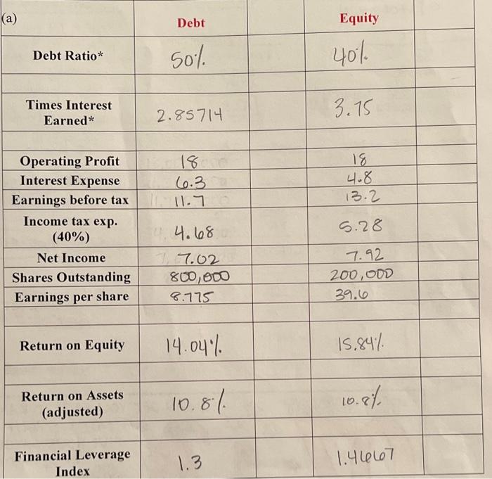 & Debt & Equity \\ \hline & 50% & 40% & \\