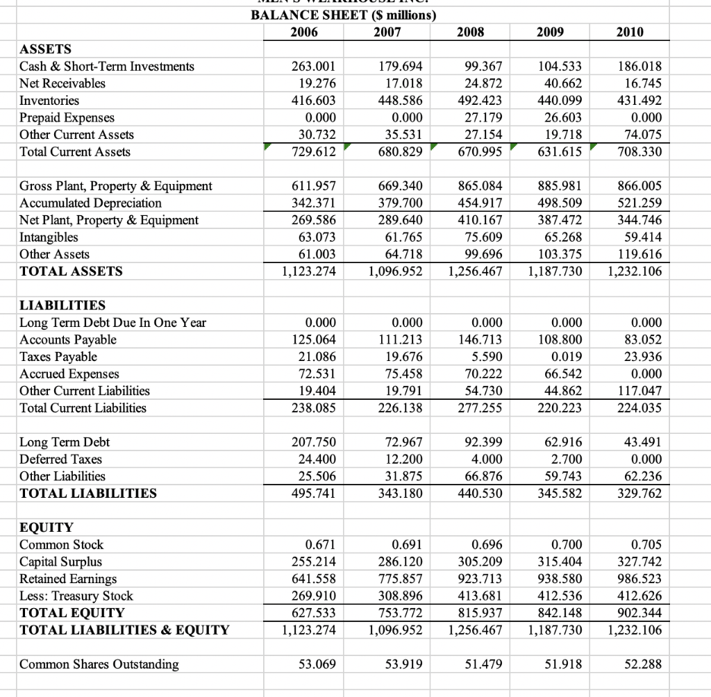 as many of the company's profitability, turnover-control, and leverage and liquidity ratios