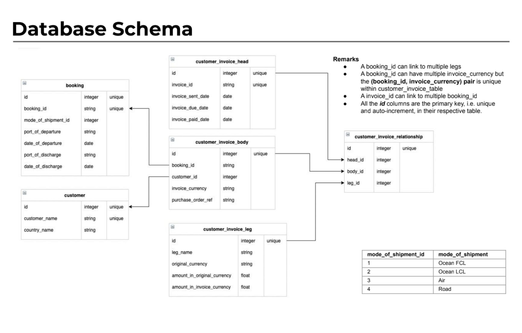  given the Database Schema. write SQL queries for the following. 1.List