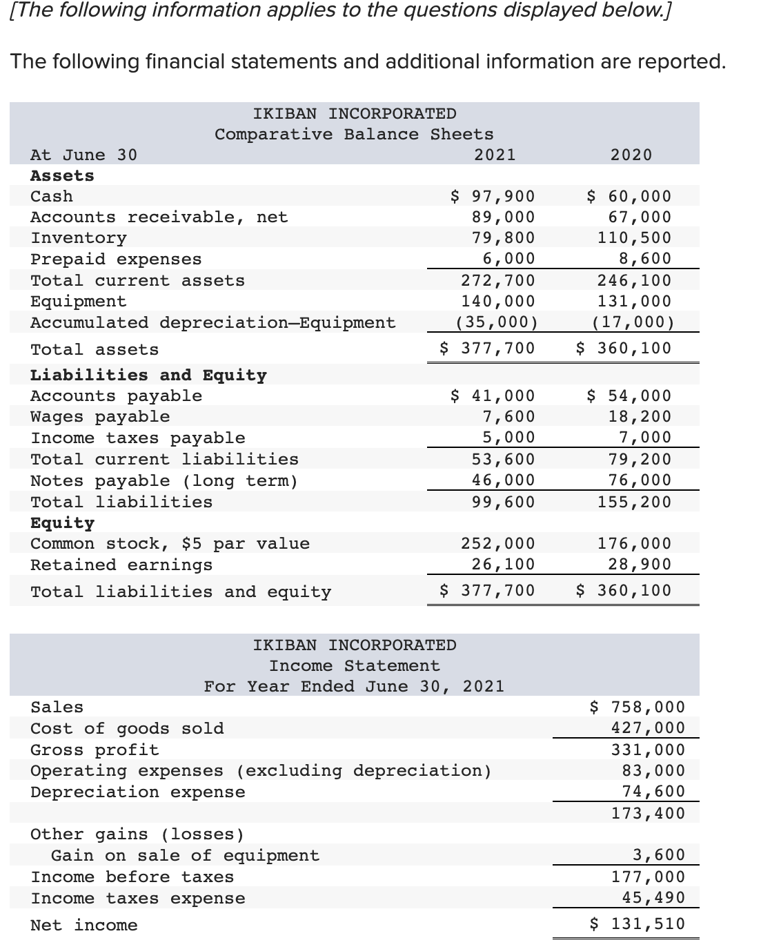  Additional Information A $30,000 notes payable is retired at its $30,000