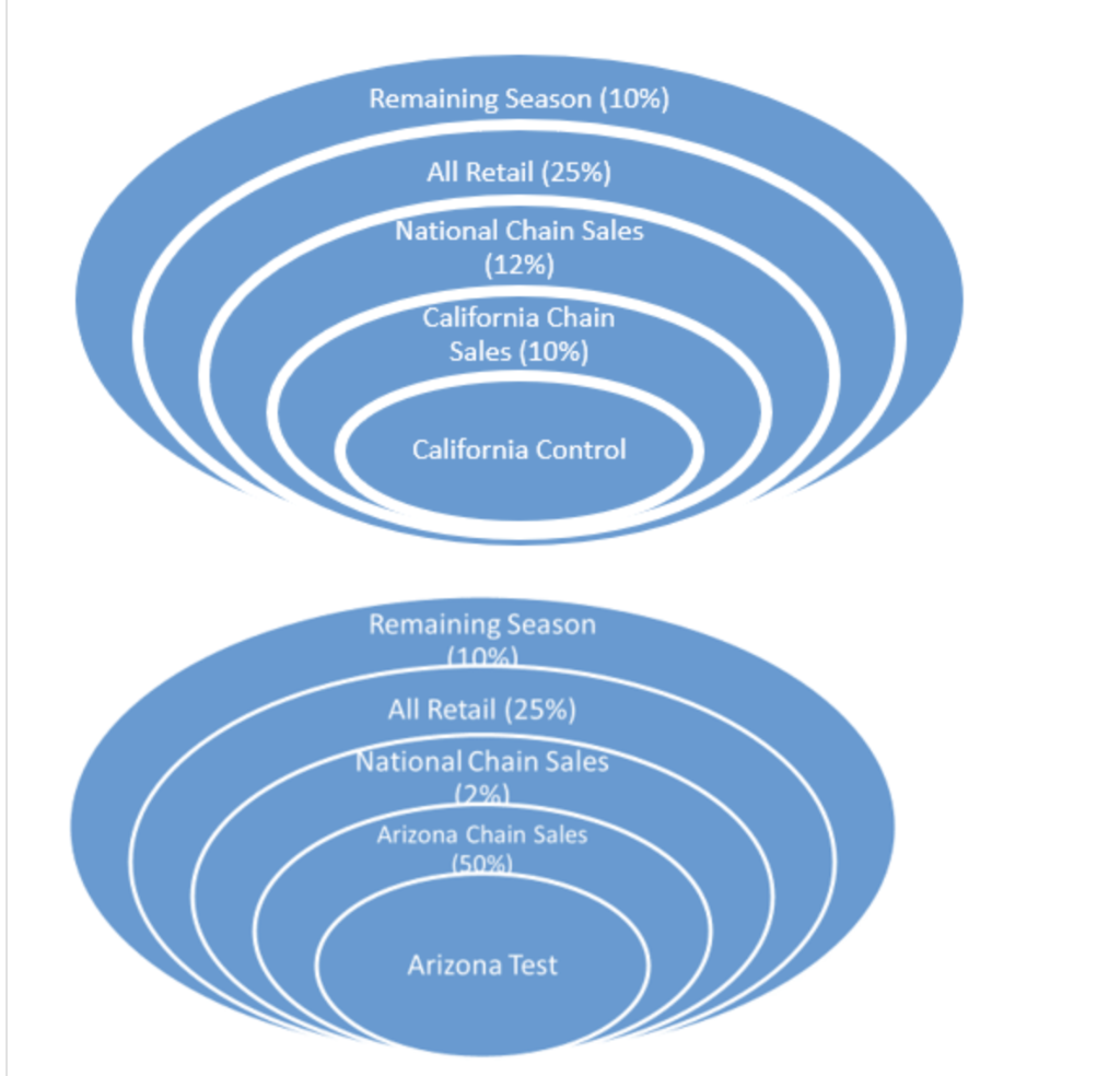 Color Crazy for the remaining of the test year, with vs. without