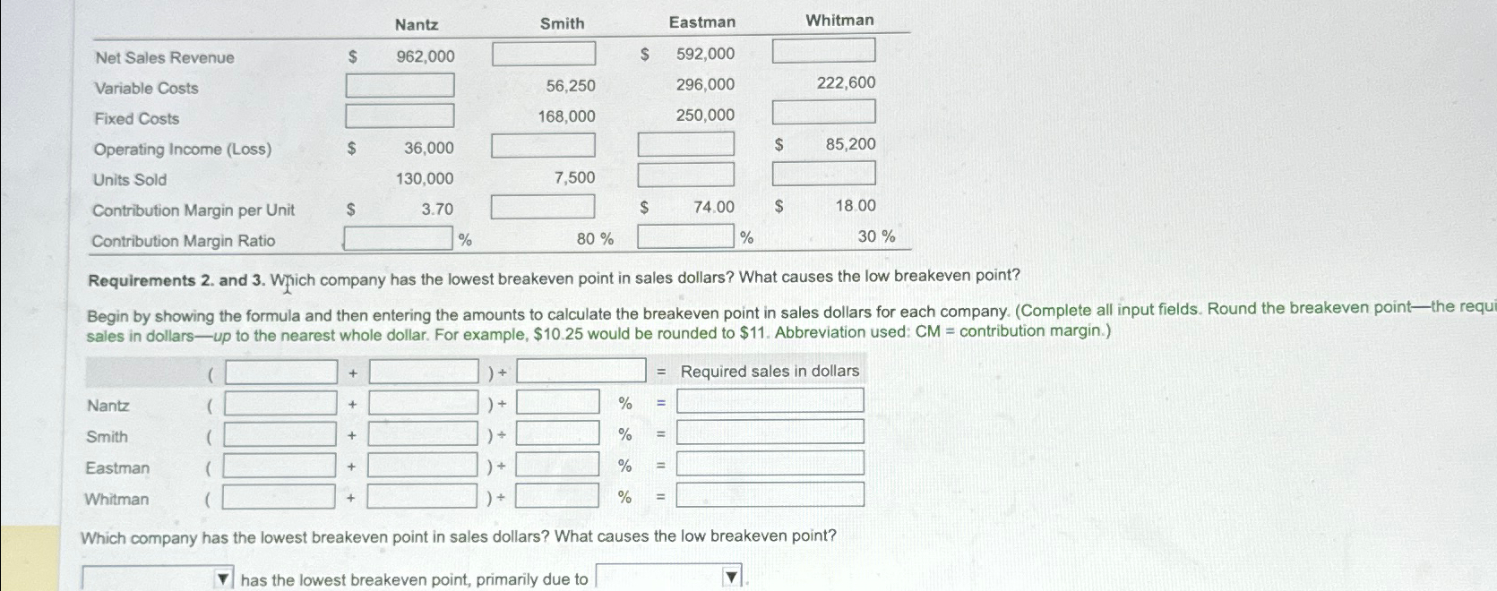  \table[[,,Nantz,Smith,,Eastman,,Whitman],[Net Sales Revenue,$,962,000,,$,592,000,,],[Variable Costs,,,56,250,,296,000,,222,600],[Fixed Costs,,,168,000,,250,000,,],[Operating Income (Loss),$,36,000,,,,$,85,200],[Units Sold,,130,000,7,500,,,,],[Contribution Margin per Unit,$,3.70,,$,74.00,$,18.00],[Contribution