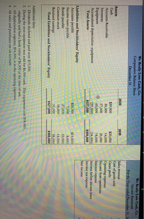 on the next tab, prepare a statement of cash flows (indirect method).