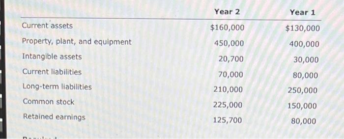  \begin{tabular}{lrr} & Year 2 & Year 1 \\ \hline Current assets