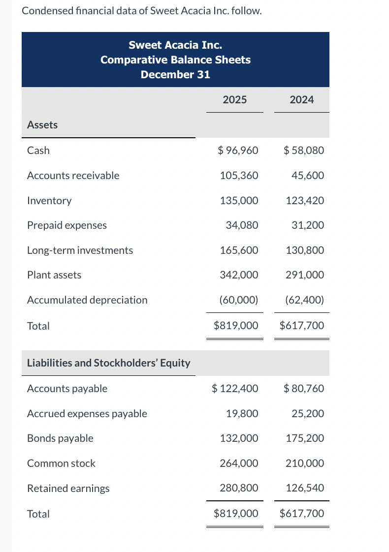 Prepare a statement of cash flows using the INDIRECT METHOD. Ir *