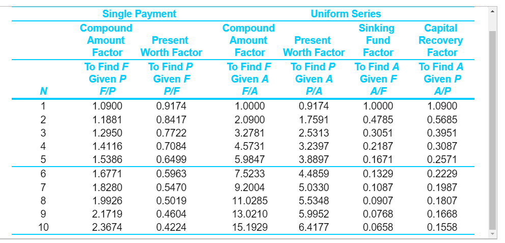the following data are known about the challenger: the initial investment is