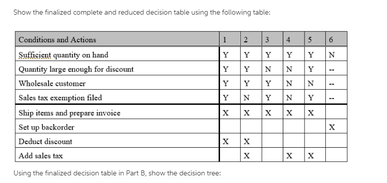  Show the finalized complete and reduced decision table using the following