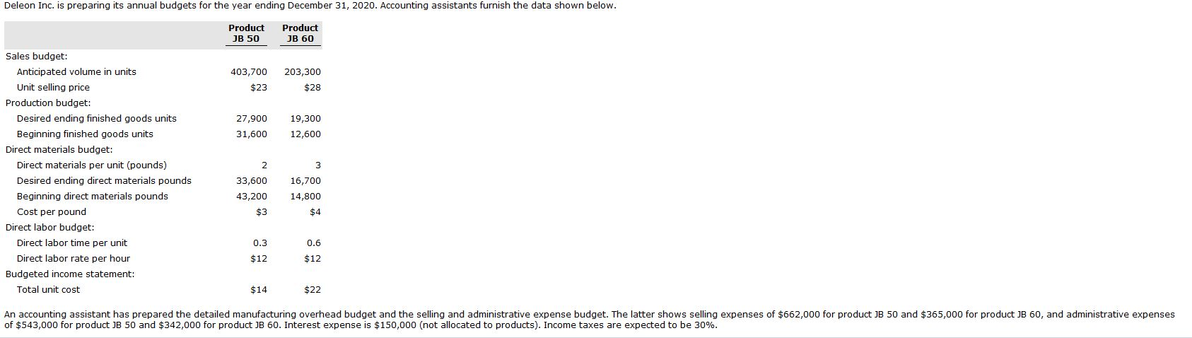  Deleon Inc. is preparing its annual budgets for the year ending