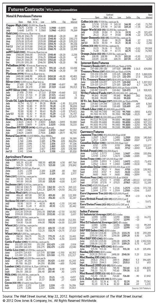 You are short 45 June 2012 five Yr Treasury Note futures contracts.