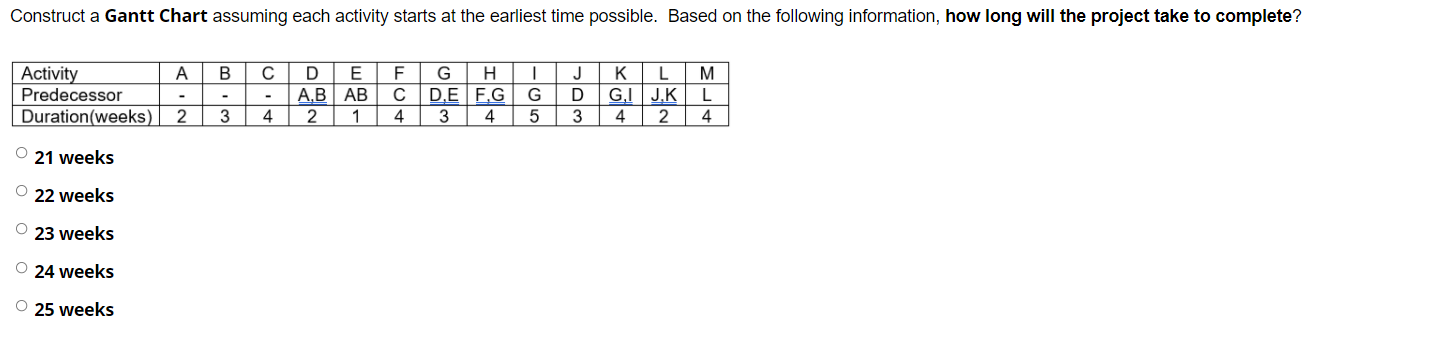 Construct a Gantt Chart assuming each activity starts at the earliest