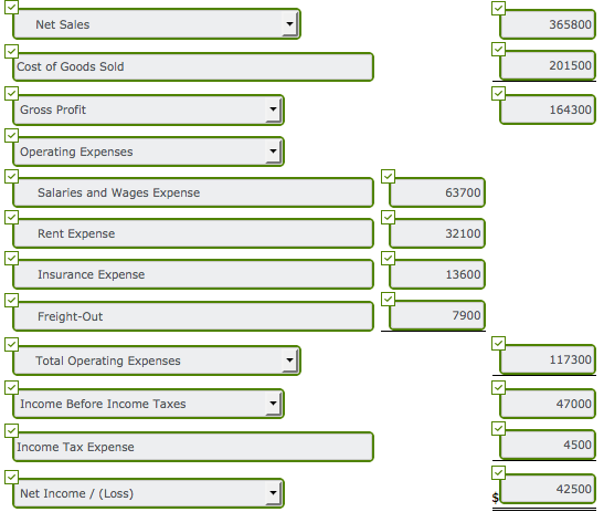 Insurance expense Salaries and wages expense 63,700 Sales revenue $32,100 9,000 18,700