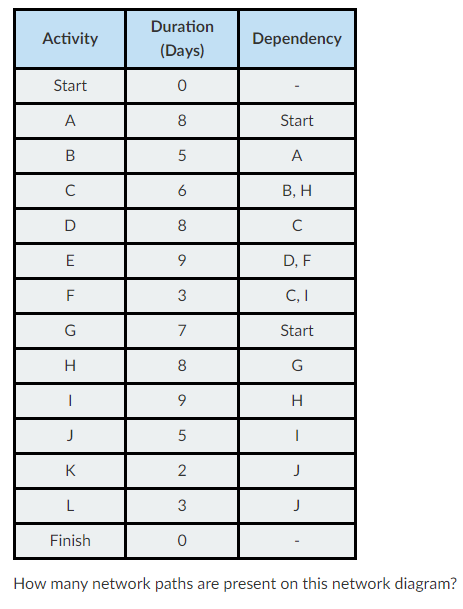  Activity Duration (Days) Dependency Start 0 A 8 Start B 5
