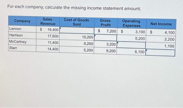of goods sold. 2c& d. Using LIFO, calculate sales revenue and gross