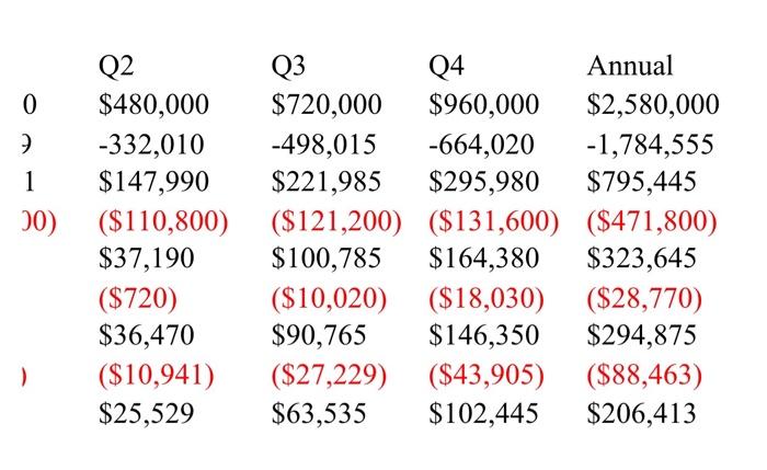 Cost of Goods Sold Gross Profit SG&A Expenses Operating Profit Interest Expense