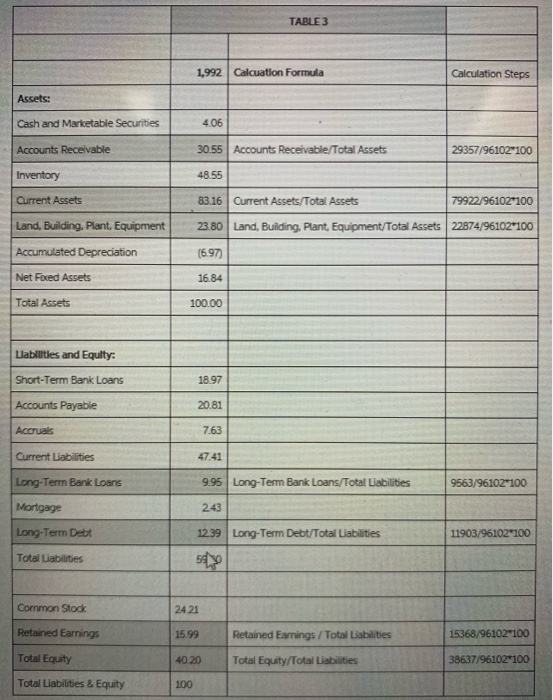 ratios) and see what those ratios indicate about the company's operations and