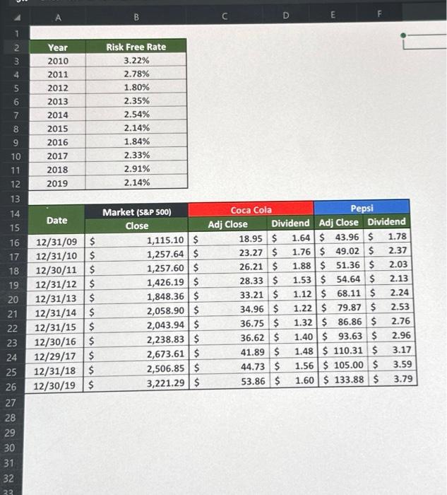 the Risk Free Rate, Market, Coca Cola, and Pepsi 2. Calculate the