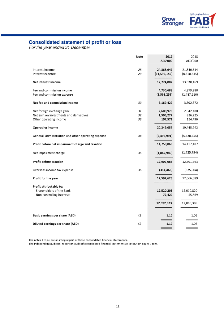 Dhabi Bank Consolidated statement of financial position As at 31 December Assets
