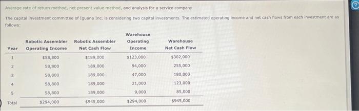  Average rate of return method, net present value method, and analysis