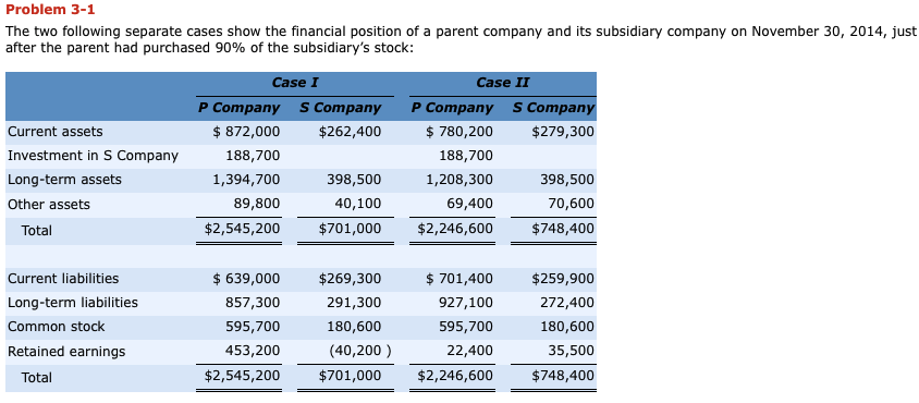 **ONLY NEED HELP WITH PART B** Problem 3-1 The two following separate