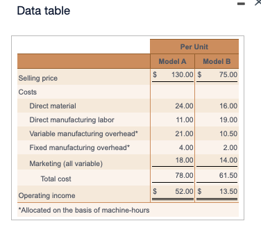 A and Model B. Pertinent data are: (Click the icon to view