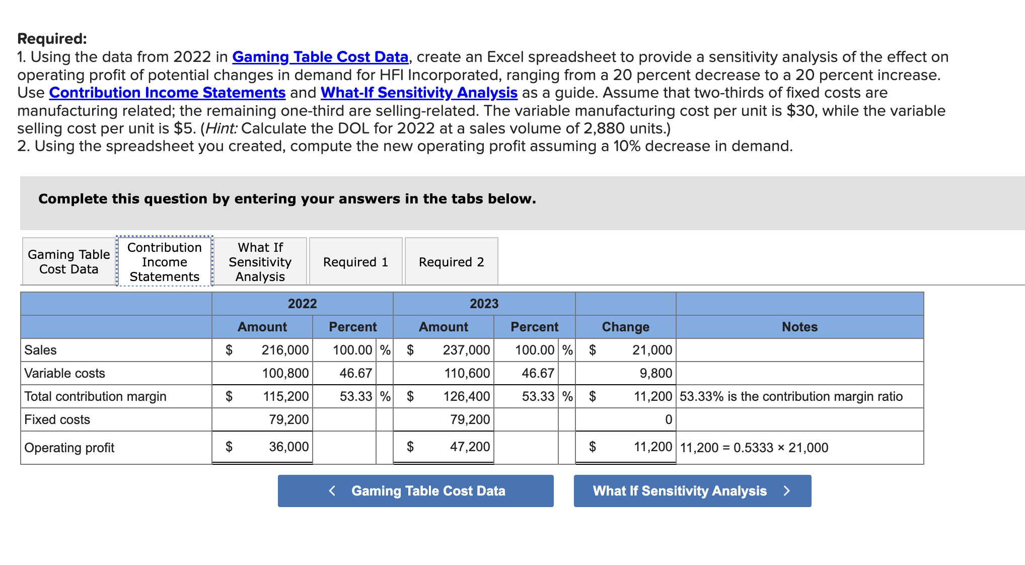Data, create an Excel spreadsheet to provide a sensitivity analysis of the