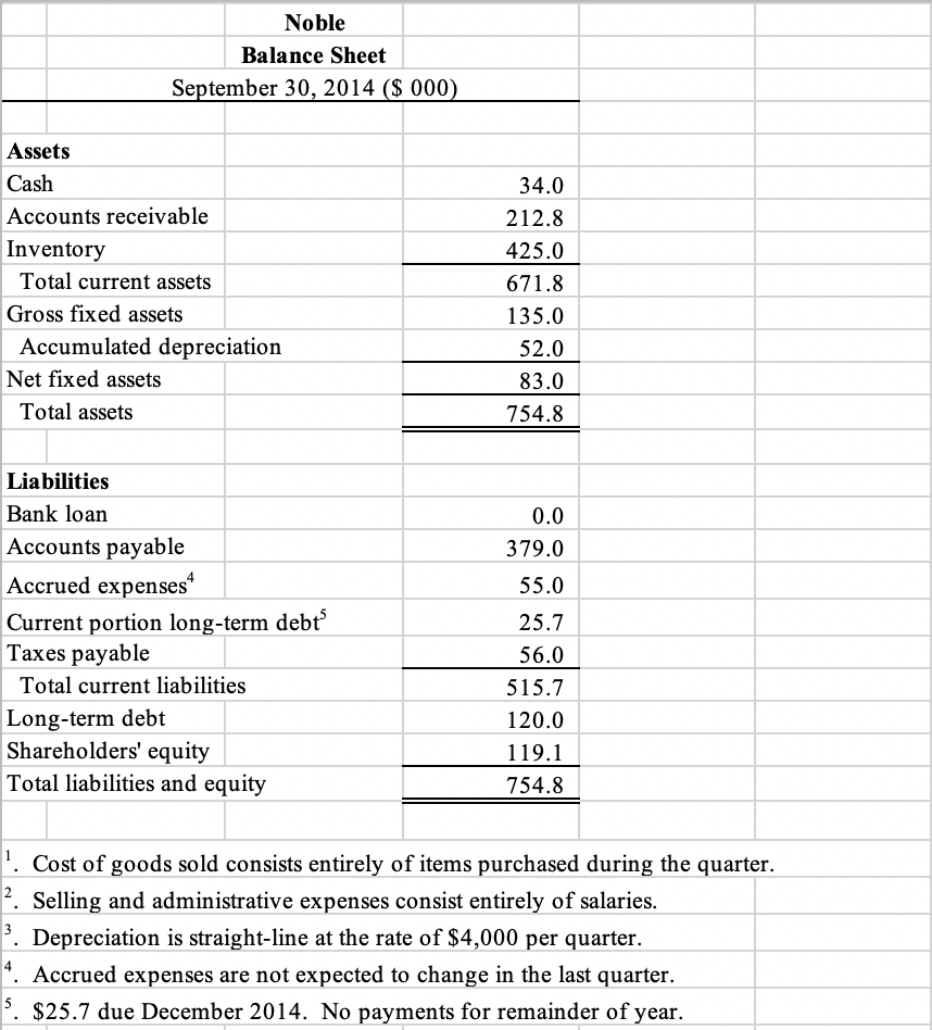 monthly cash budget for October through December 2014. Based on your analysis,