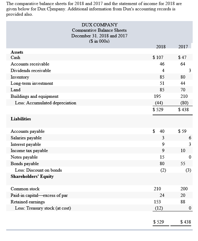  The comparative balance sheets for 2018 and 2017 and the statement