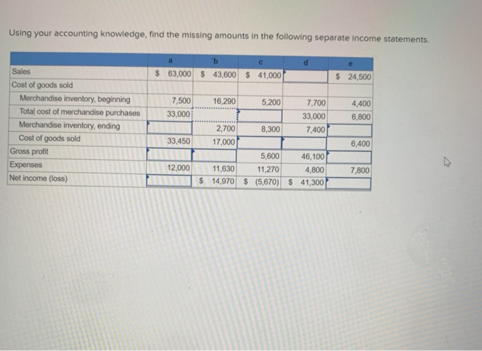  Using your accounting knowledge, find the missing amounts in the following