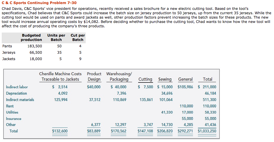 C & C Sports Continuing Problem 7-30 Chad Davis, C&C Sports'