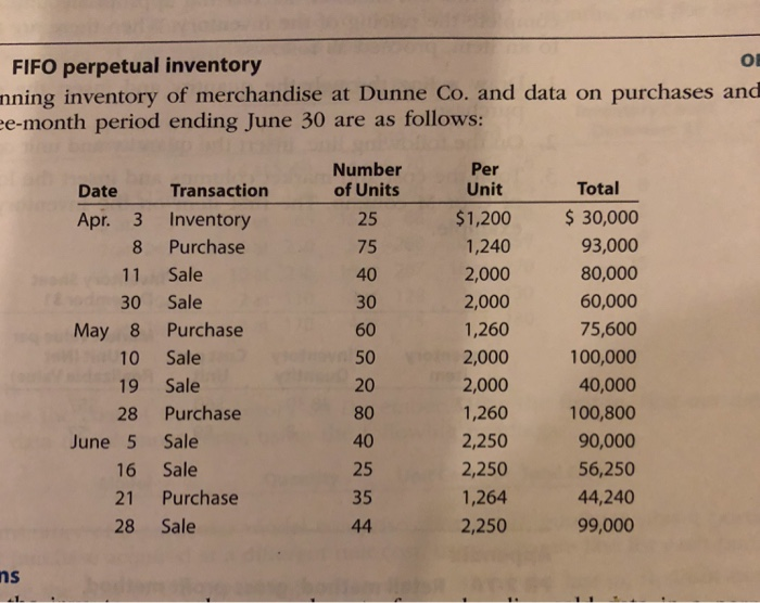 Inventory, $31,240 The beginning inventory for Dunne Co. and data on purchases