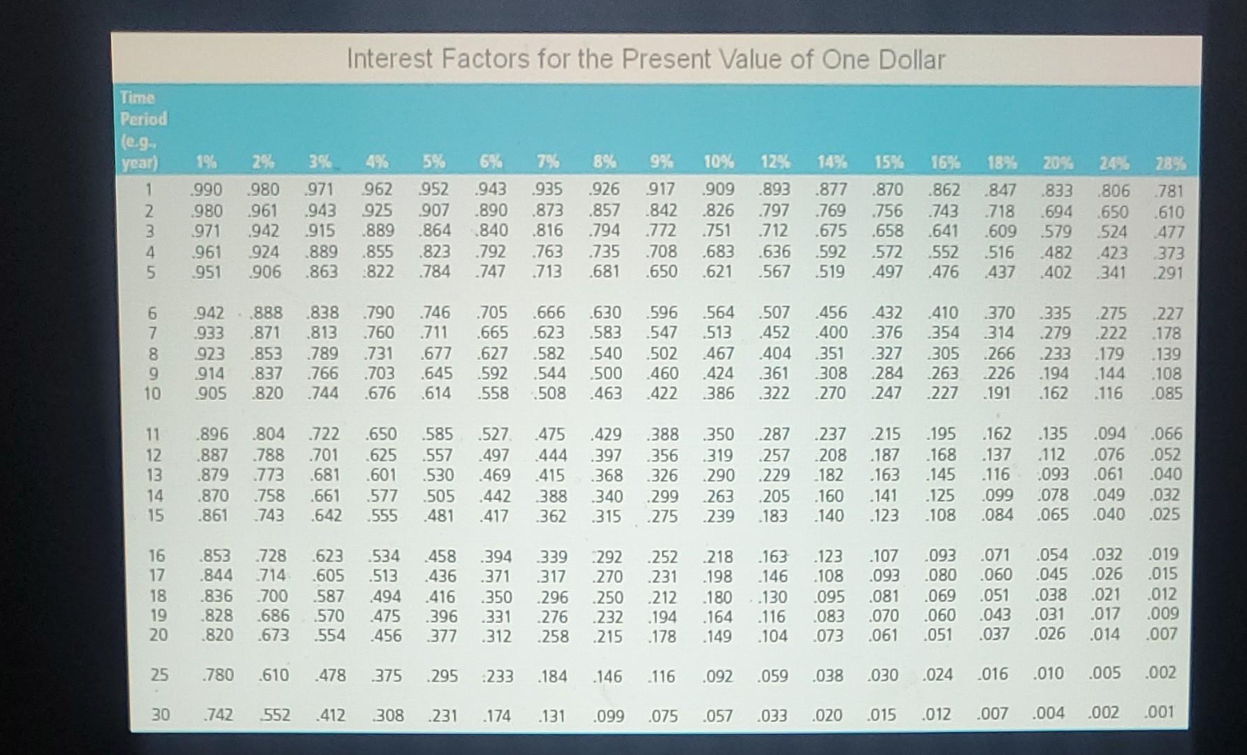 \$ NPV (Investment Slow): \$ The firm should make investment(s) b. According