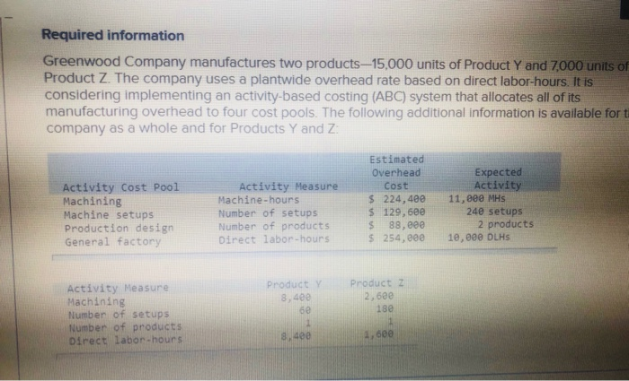 assigbed to product Y (Round your immediate calculations and final answers to