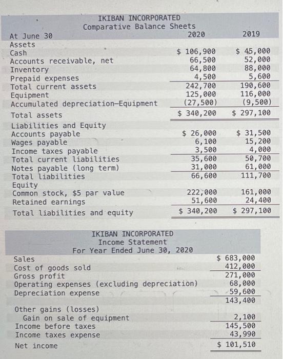 #9 \begin{tabular}{lrr} & \multicolumn{3}{c}{ IKIBAN INCORPORATED } & \\ & \multicolumn{1}{c}{ Comparative