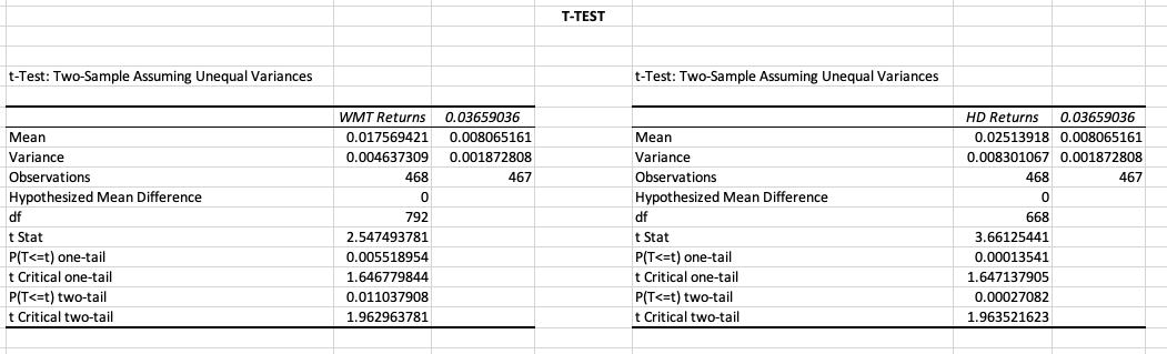 t-test, are these betas statistically significant at 1% level of significance? Why?