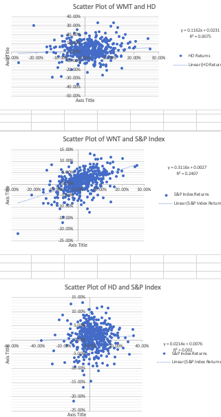 How about 5% level of significance and 10% level of significance and