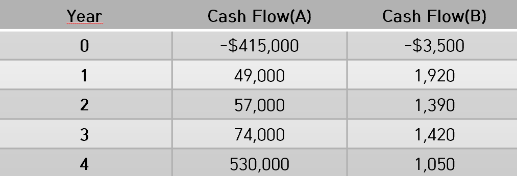  \table[[Year,Cash Flow(A),Cash Flow(B)],[0,-$415,000,-$3,500],[1,49,000,1,920],[2,57,000,1,390],[3,74,000,1,420],[4,530,000,1,050]]15. Consider the two mutually exclusive projects. Whichever project