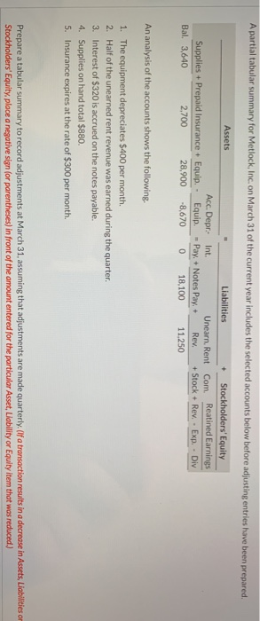  A partial tabular summary for Metlock, Inc. on March 31 of