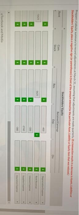 Com. Reatined Earnings Supplies + Prepaid Insurance + Equip. - Equip -