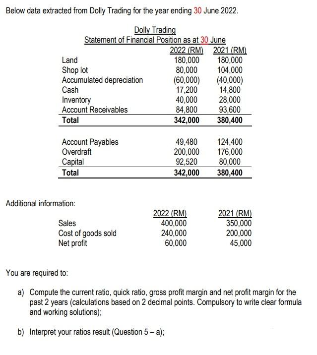 Below data extracted from Dolly Trading for the year ending 30