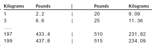 Conversions between pounds and kilograms) Write a class that contains the following