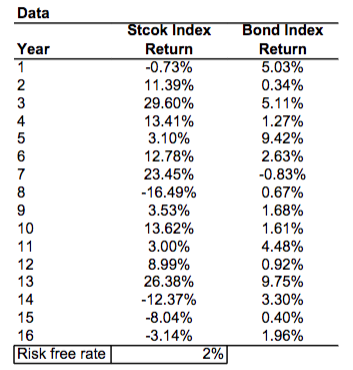 asset classes. The stock index proxies for equities while the bond index