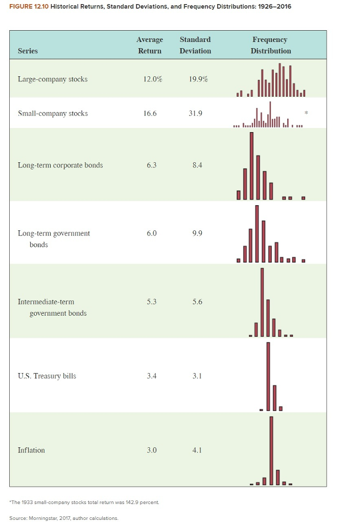 FIGURE 12.10 Historical Returns, Standard Deviations, and Frequency Distributions: 1926-2016 Average