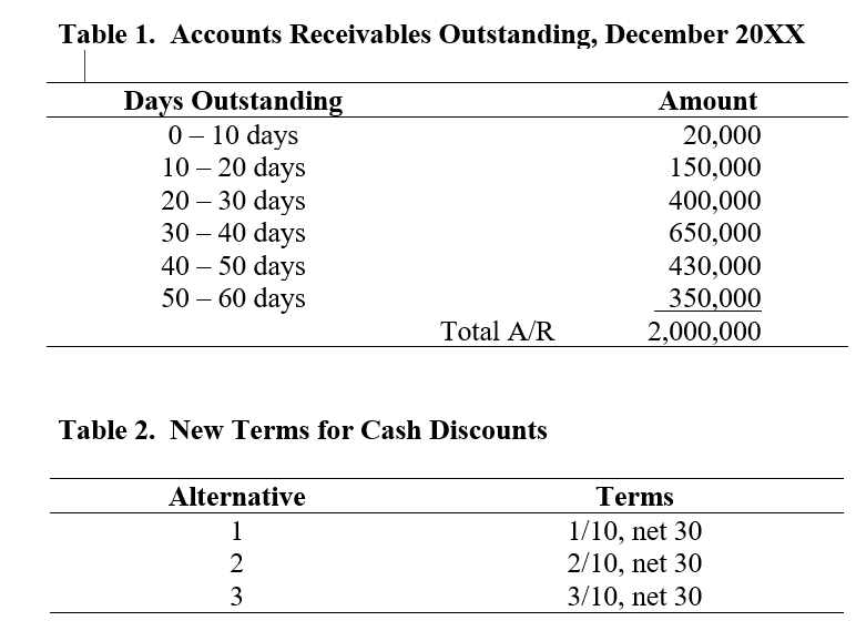  1. Compute the current average collection period based on the data