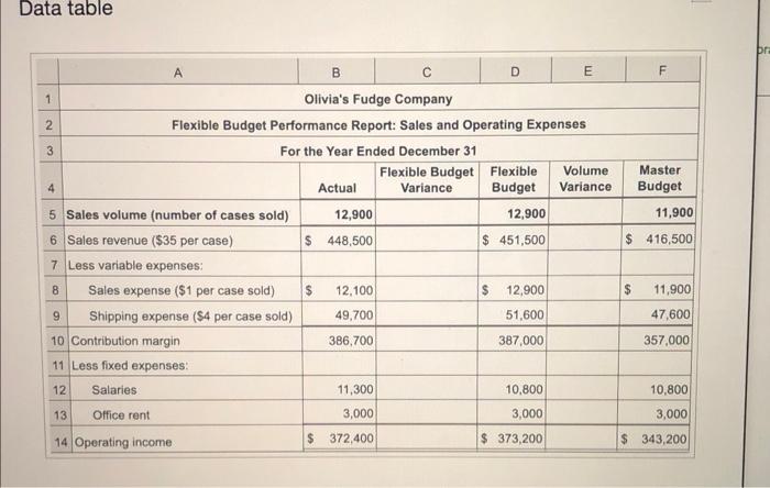  Data table pr B D E F 1 Olivia's Fudge Company