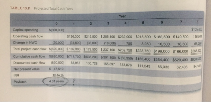  How the payback= 4.31 was calculated? TABLE 10.11 Projected Total Cash